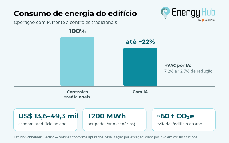 Consumo de energia: controles tradicionais (100%) frente a edifícios com IA (−22%), com a otimização de HVAC respondendo por 7,2% a 12,7% do ganho