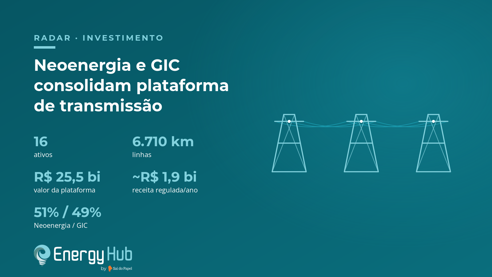 Neoenergia amplia parceria com fundo GIC e consolida plataforma de R$ 25,5 bi em transmissão