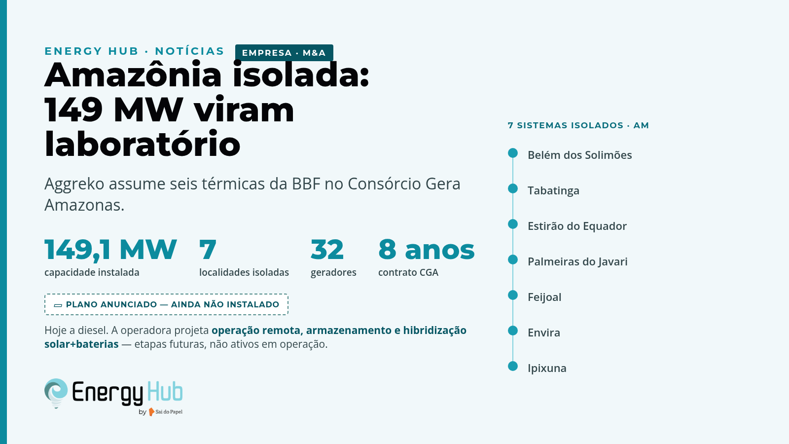 Peça gráfica institucional do Energy Hub (fundo claro) com a manchete 'Amazônia isolada: 149 MW viram laboratório', as sete localidades isoladas marcadas como pontos, os números 149,1 MW, 7 localidades, 32 geradores e contrato de 8 anos, e um selo 'Plano anunciado — ainda não instalado'.