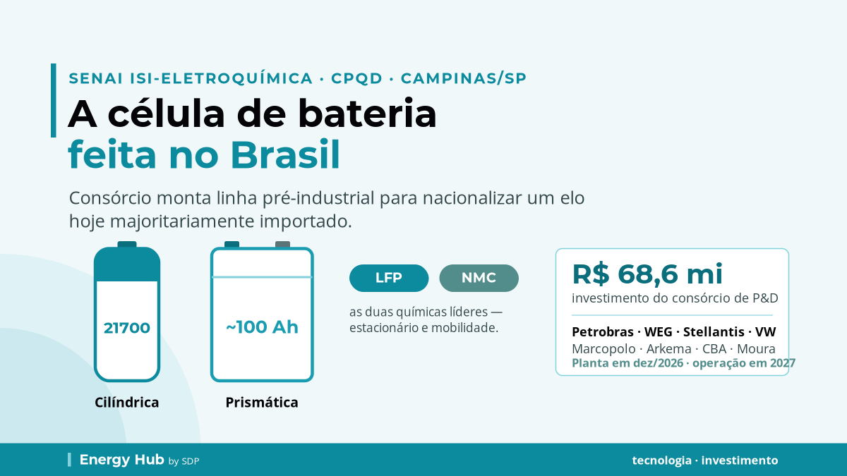 Consórcio testa em Campinas a primeira linha pré-industrial de baterias do Brasil
