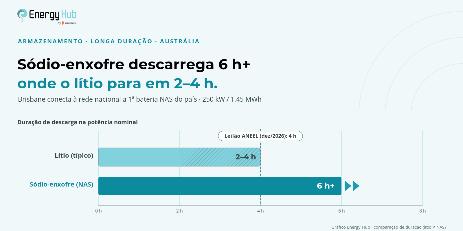 Comparação da duração de descarga entre baterias de lítio e de sódio-enxofre