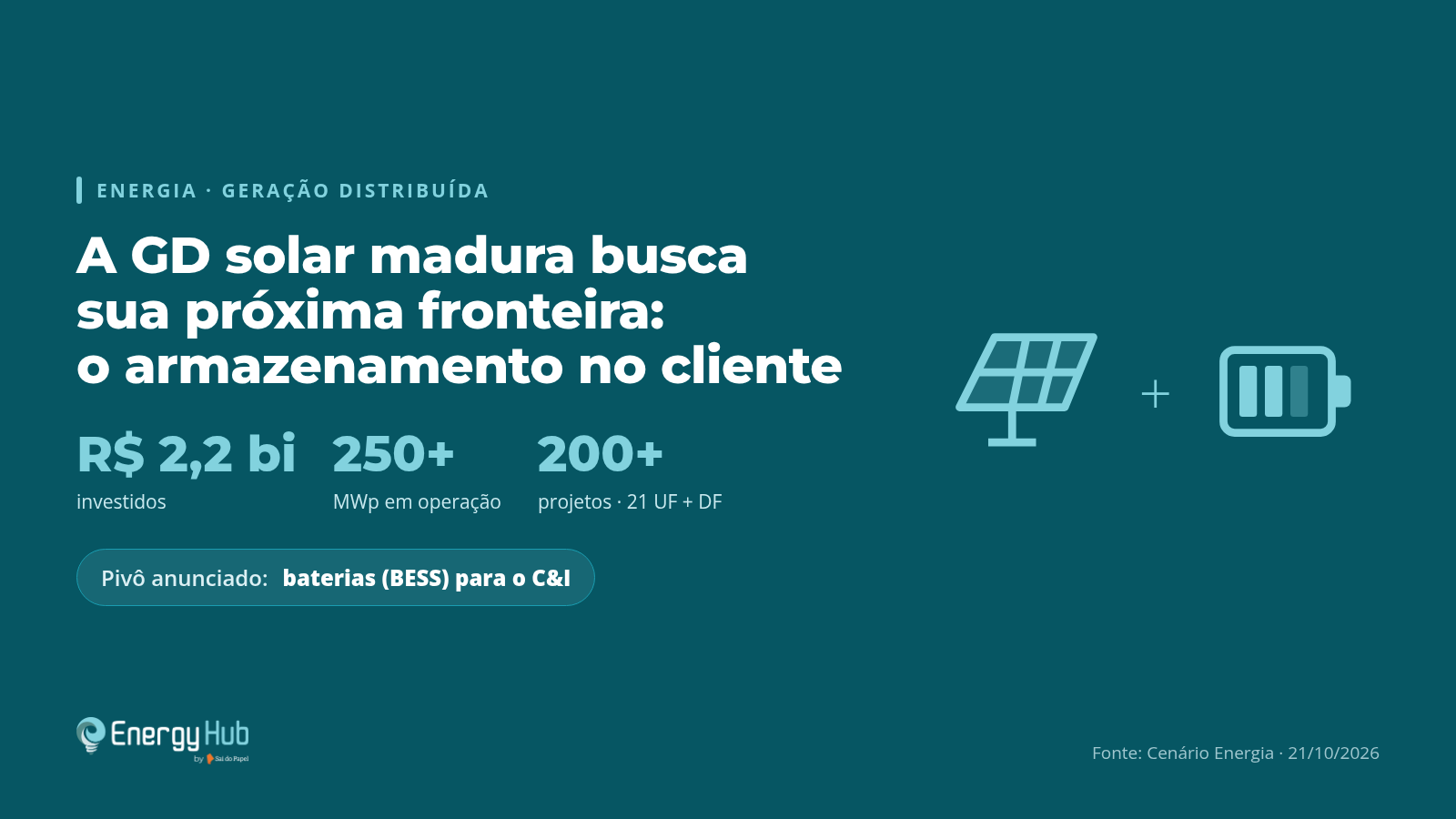 Peça gráfica horizontal em fundo teal escuro, com a linha 'Energia · Geração Distribuída'. Título em branco 'A GD solar madura busca sua próxima fronteira: o armazenamento no cliente' e três indicadores: 'R$ 2,2 bi investidos', '250+ MWp em operação' e '200+ projetos · 21 UF + DF', com selo 'Pivô anunciado: baterias (BESS) para o C&I'. À direita, ícones de um painel solar e uma bateria unidos por um sinal de adição. No rodapé, a assinatura Energy Hub by Sai do Papel.