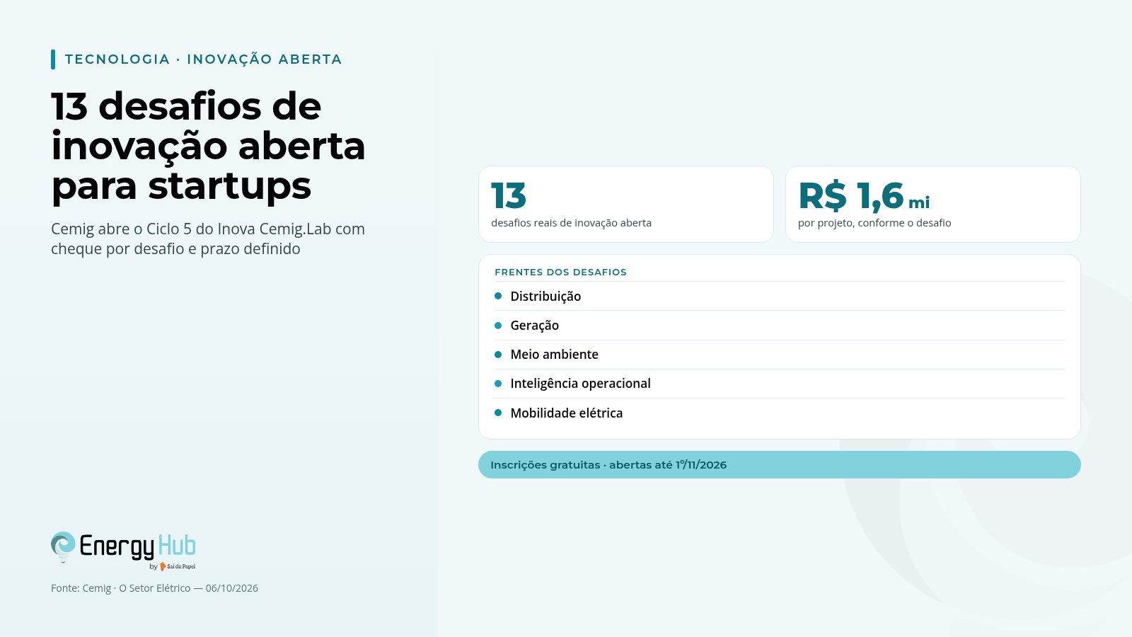 Cemig abre 13 desafios de inovação aberta para startups, com até R$ 1,6 milhão por projeto