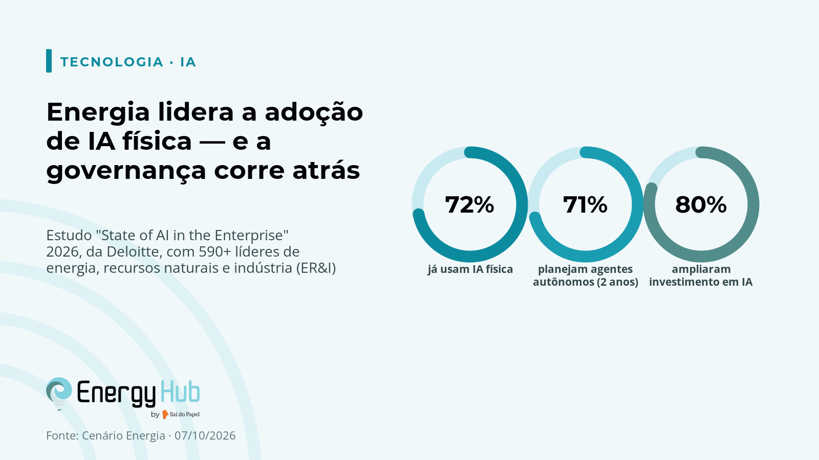 Setor de energia lidera adoção de IA, mas governança não acompanha, aponta Deloitte