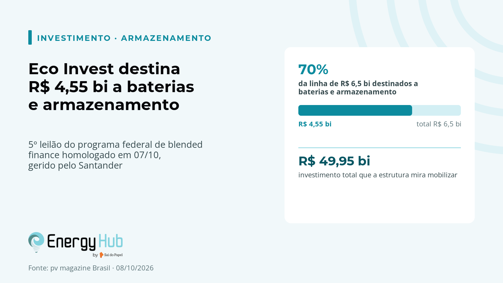 Eco Invest Brasil destina R$ 4,55 bi a baterias e armazenamento em seu 5º leilão