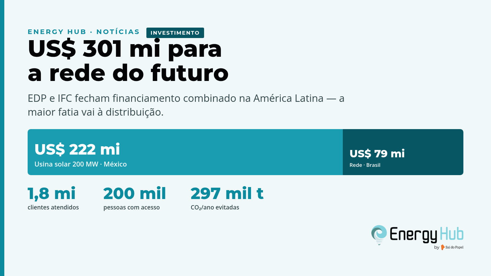 Peça gráfica institucional do Energy Hub (fundo claro) com a manchete 'US$ 301 mi para a rede do futuro', uma barra de proporção do aporte (US$ 222 mi em solar no México e US$ 79 mi na rede do Brasil) e os números 1,8 milhão de clientes, 200 mil pessoas e 297 mil toneladas de CO₂ por ano.