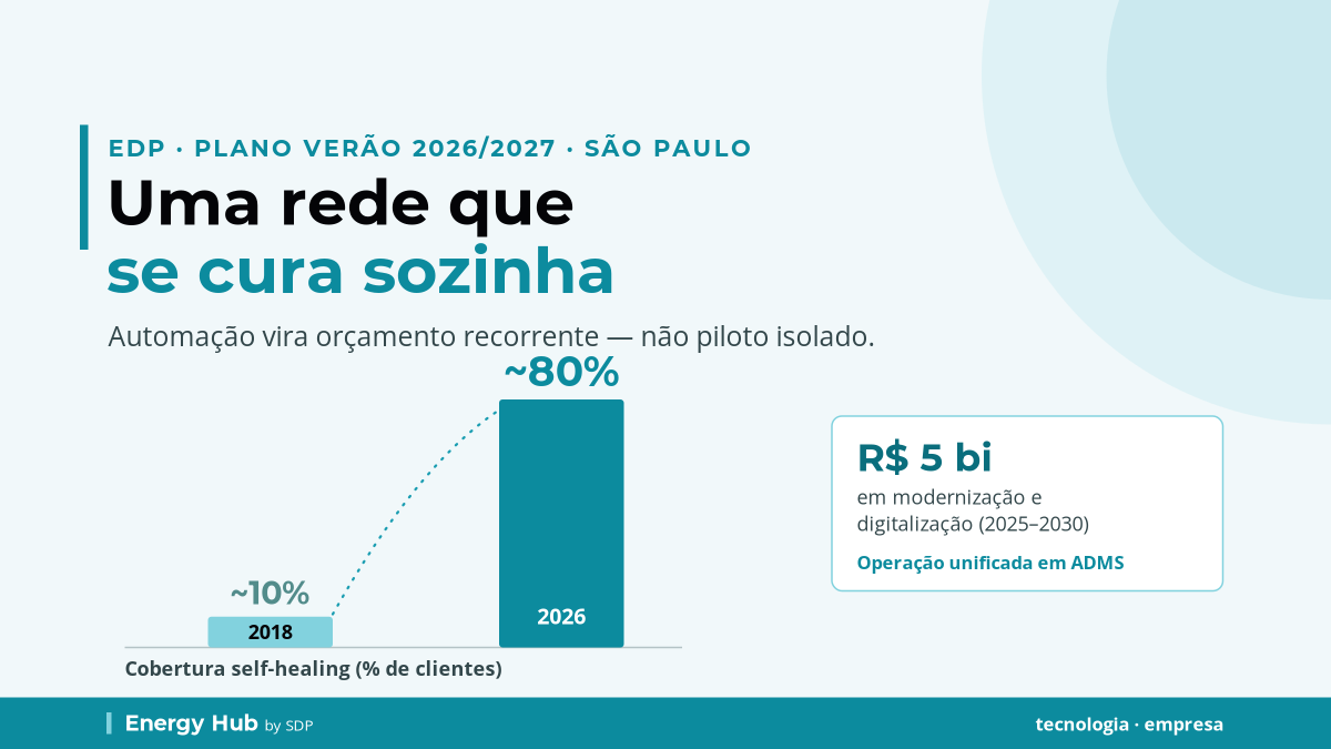 EDP antecipa Plano Verão e consolida rede que se cura sozinha em São Paulo