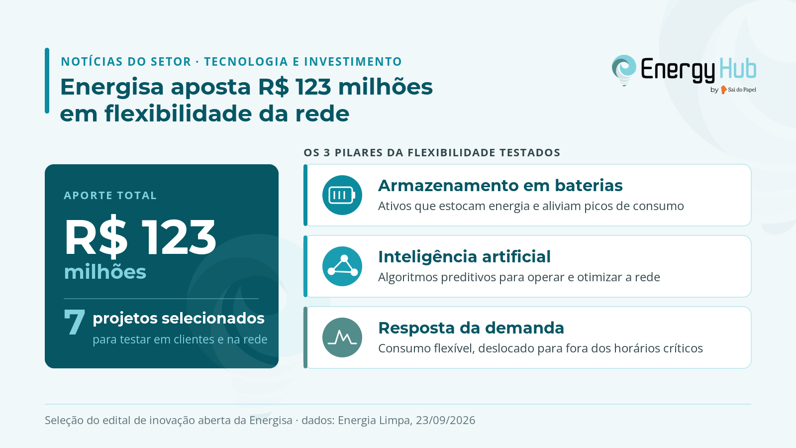 Energisa aposta R$ 123 milhões e escolhe 7 projetos para testar flexibilidade da rede