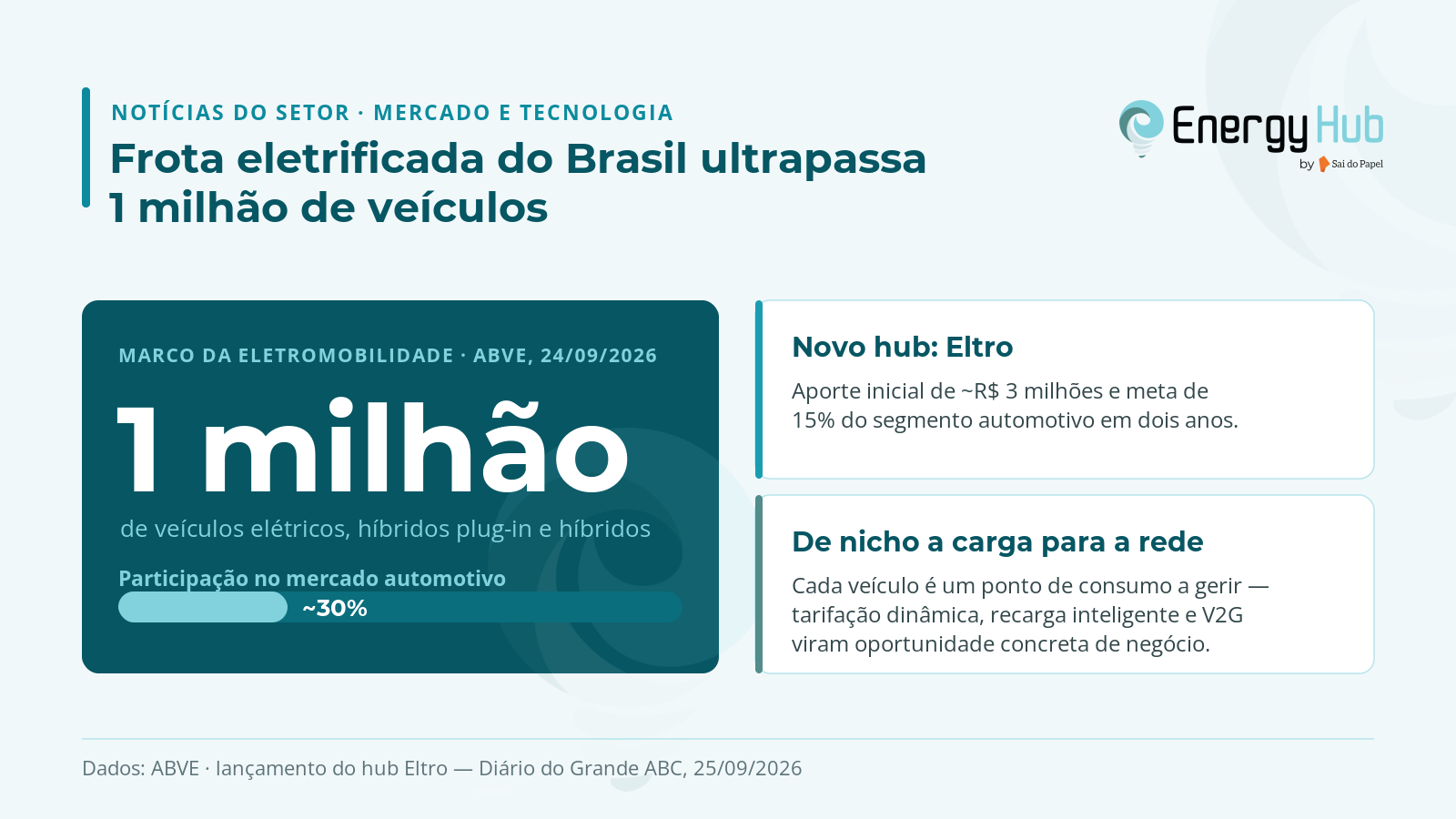 Frota eletrificada do Brasil cruza 1 milhão de veículos