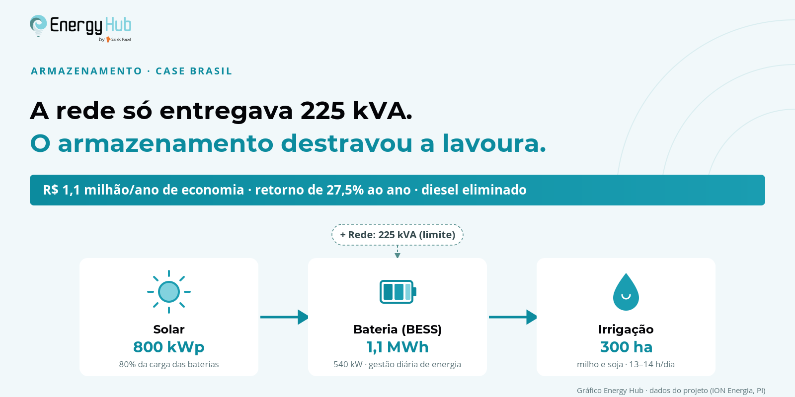 Fluxo de energia solar para baterias e irrigação no caso da ION Energia no Piauí