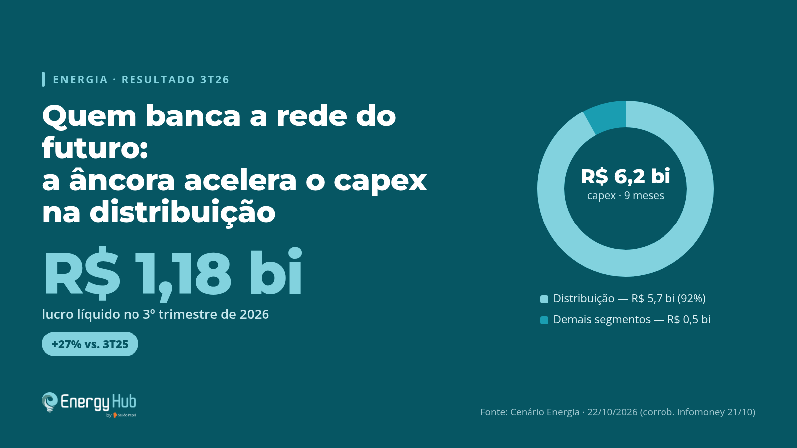 Peça gráfica horizontal em fundo teal escuro, com a linha 'Energia · Resultado 3T26'. Título em branco 'Quem banca a rede do futuro: a âncora acelera o capex na distribuição' e, em destaque, 'R$ 1,18 bi — lucro líquido no 3º trimestre de 2026', com selo '+27% vs. 3T25'. À direita, um gráfico de rosca 'R$ 6,2 bi · capex · 9 meses' com legenda 'Distribuição R$ 5,7 bi (92%)' e 'Demais segmentos R$ 0,5 bi'. No rodapé, a assinatura Energy Hub by Sai do Papel.