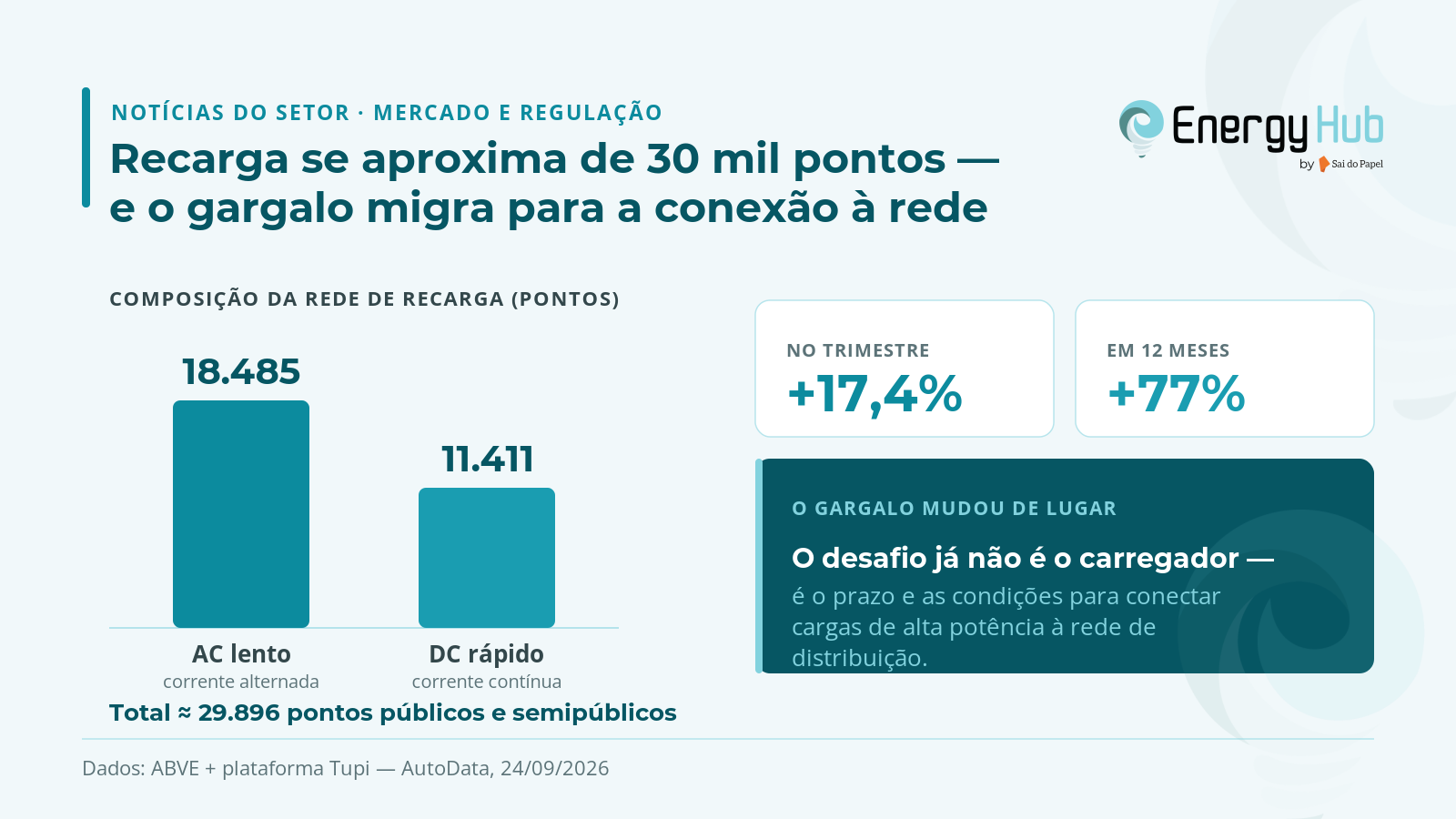 Recarga chega a quase 30 mil pontos e o gargalo migra para a conexão à rede