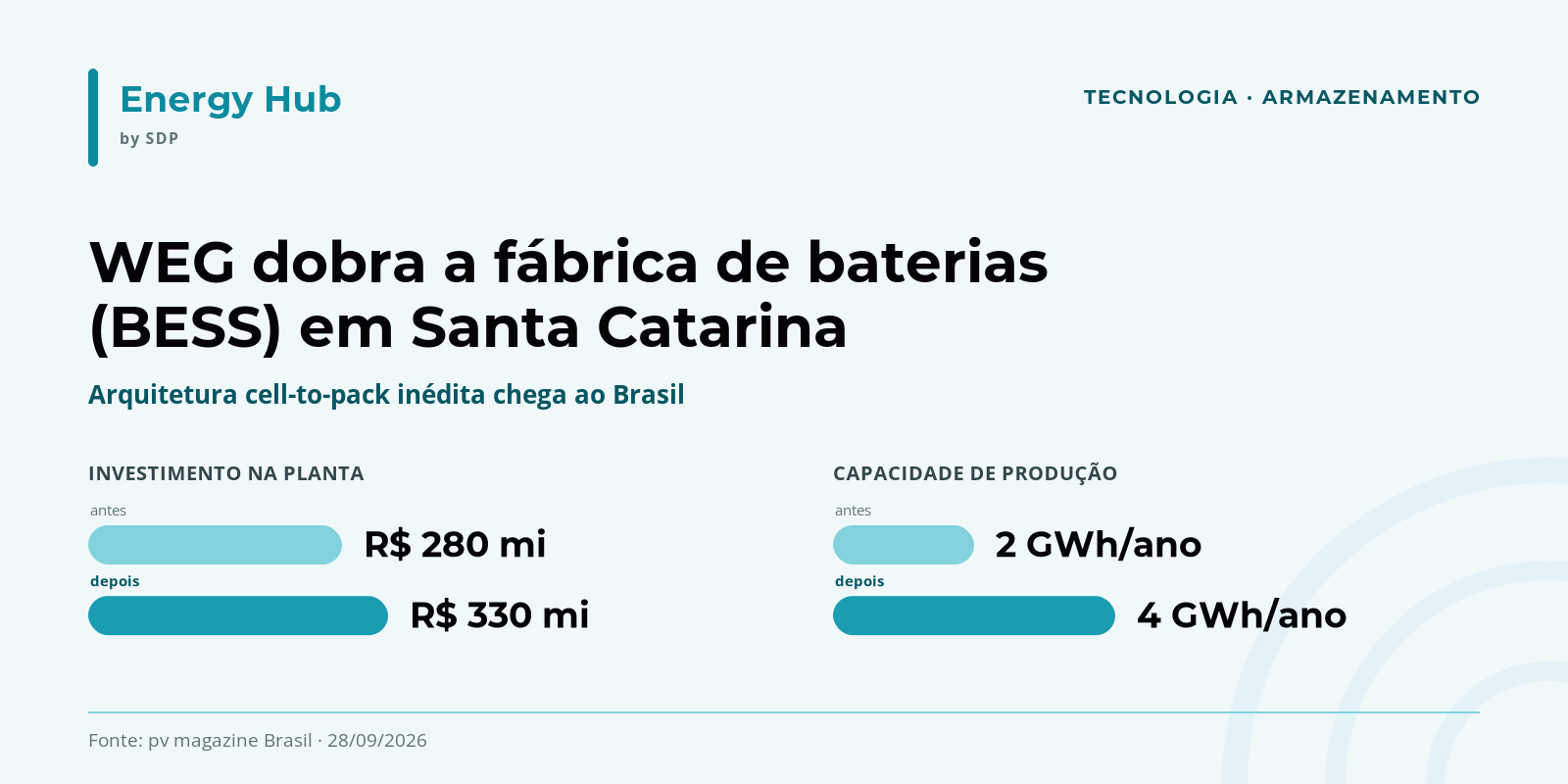 WEG dobra a fábrica de baterias (BESS) em Santa Catarina — arquitetura cell-to-pack inédita chega ao Brasil